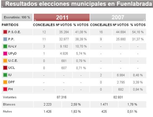 3.307 votos separan al PSOE del PP. 3.649 votos blancos y nulos.